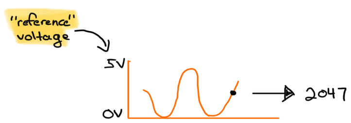 ADC sample